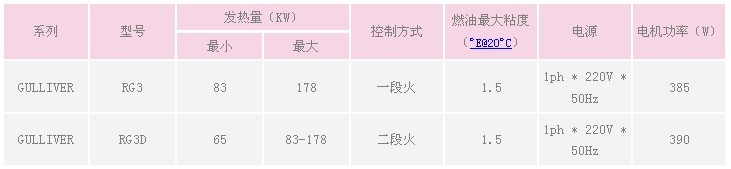 利雅路燃燒器