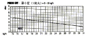 利雅路Riello柴油燃燒器維修