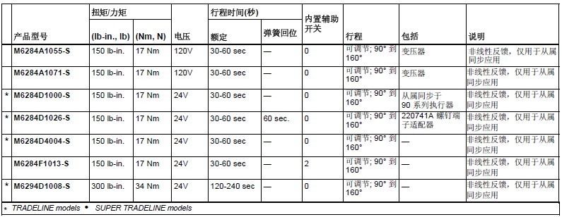 Honeywell風閥執(zhí)行器