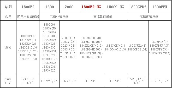Amco天然氣調(diào)壓器