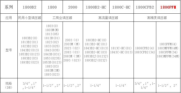Amco天然氣調(diào)壓器