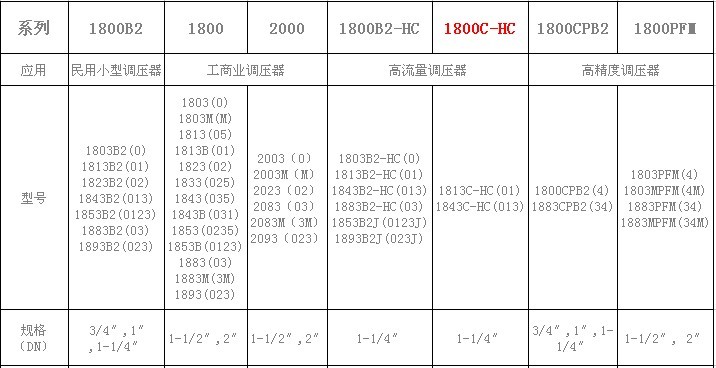 Amco減壓閥