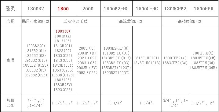 Amco液化氣減壓閥