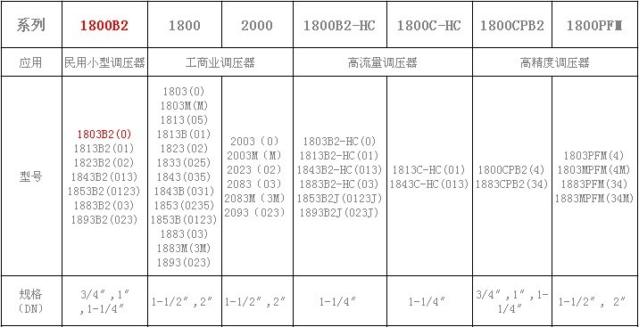 Amco液化氣減壓閥