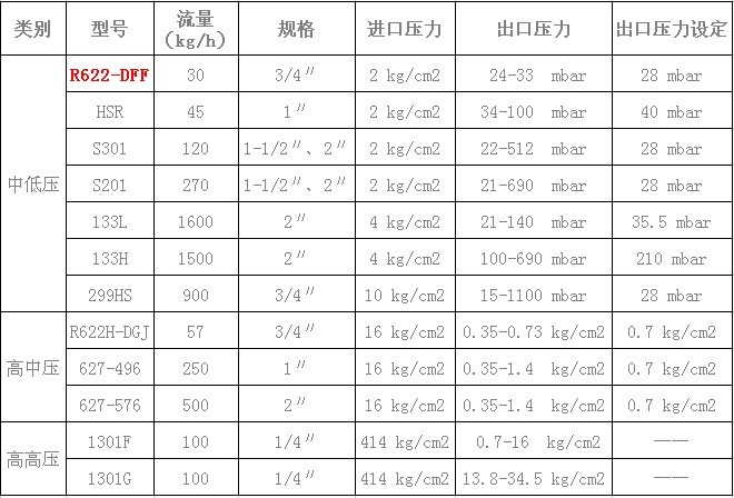 天然氣調(diào)壓器