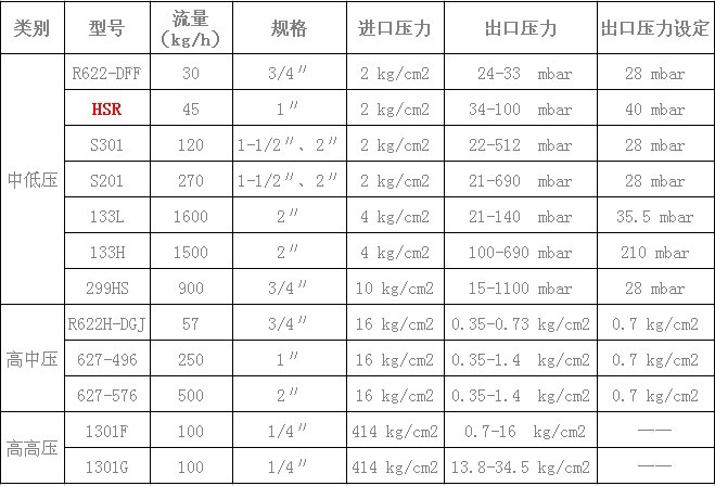 天然氣調(diào)壓器