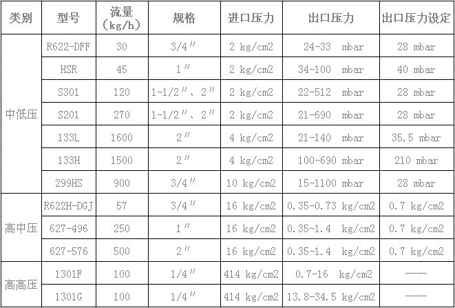 天然氣調(diào)壓器