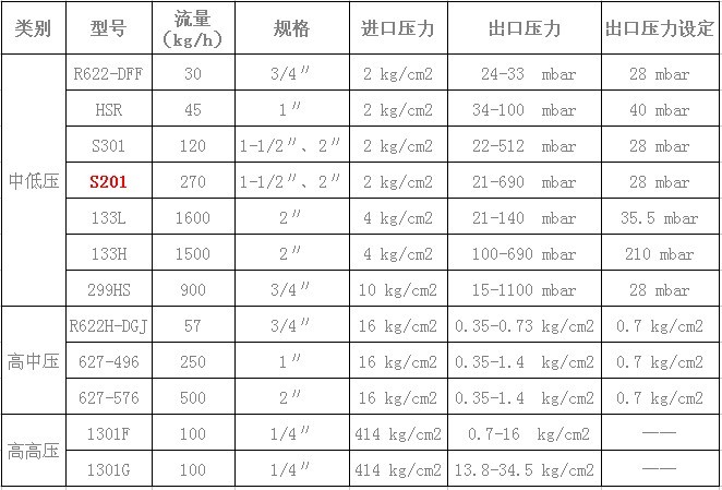 液化氣減壓閥