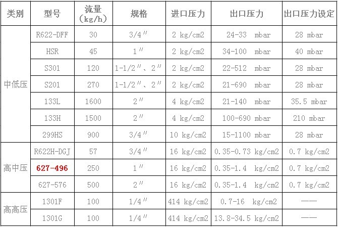 天然氣減壓閥
