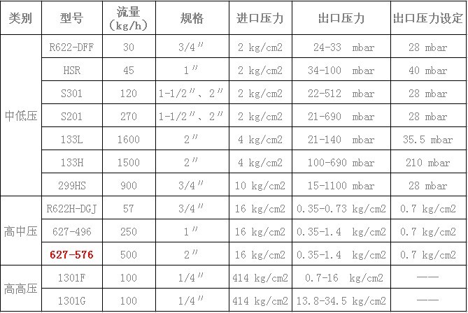 天然氣減壓閥