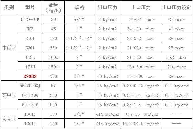天然氣減壓閥