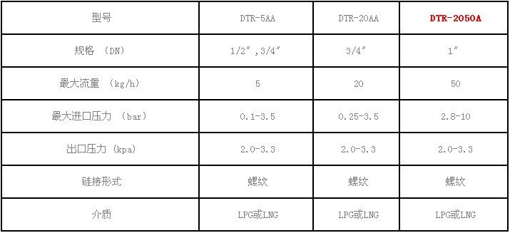 達塔納DTR燃氣調壓器